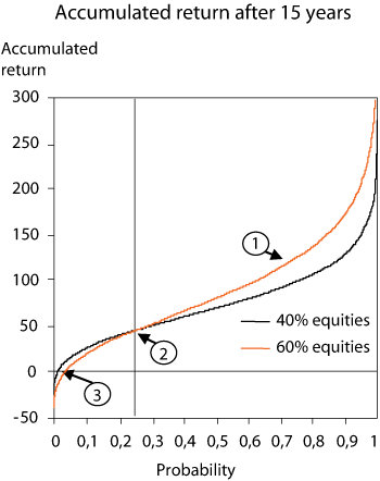 Figure 3.6 Model computations of accumulated returns in percent after 15 years, and attendant probabilities.