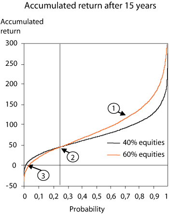 Figure 3.6 Model computations of accumulated returns in percent after 15 years, and attendant probabilities.