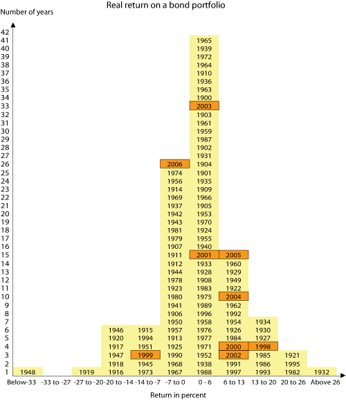Figure 3.7 Real return for every year between 1900 and 2006, on a portfolio of bonds in the US, Japan, United Kingdom, France and Germany, as weighted by the weights applicable to the Government Pension Fund – Global. Local currency