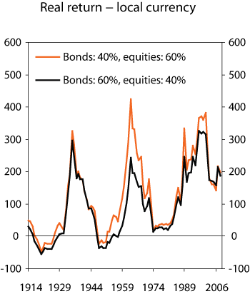 Figure 3.8 Historical real returns on portfolios holding 60 and 40 percent equities, respectively. Aggregate returns in overlapping 15-year periods since 1900. Local currency. Percent