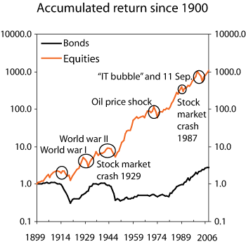 Figure 3.9 Real value of a portfolio starting with NOK 1 in 1899, up to and including 20061
. NOK