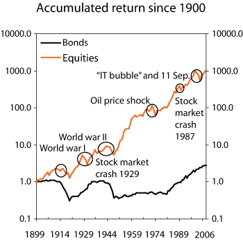 Figure 3.9 Real value of a portfolio starting with NOK 1 in 1899, up to and including 20061
 . NOK