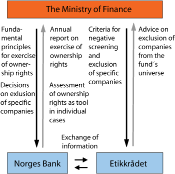 Figure 4.1 The distribution of responsibility between the Ministry of Finance, Norges Bank and the Council on Ethics in their work relating to the Ethical Guidelines for the Government Pension Fund – Global.