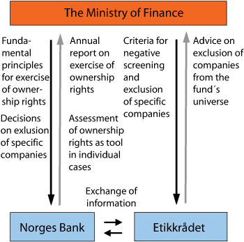 Figure 4.1 The distribution of responsibility between the Ministry of Finance, Norges Bank and the Council on Ethics in their work relating to the Ethical Guidelines for the Government Pension Fund – Global.