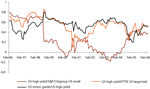 Figure 1.1 Correlations between returns in the US high-yield market on the one hand, and equities and ordinary corporate bonds on the other. Monthly data in two-year windows.