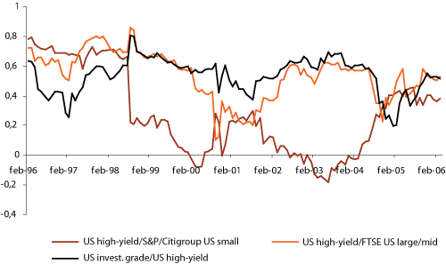 Figure 1.1 Correlations between returns in the US high-yield market on the one hand, and equities and ordinary corporate bonds on the other. Monthly data in two-year windows.