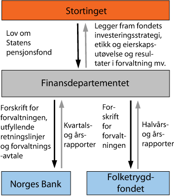 Figur 1.1 Hovedtrekkene i ansvarsdelingen mellom Stortinget, Finansdepartementet, Norges Bank og Folketrygdfondet