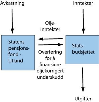 Figur 1.2 Sammenhengen mellom Statens pensjonsfond – Utland og statsbudsjettet.