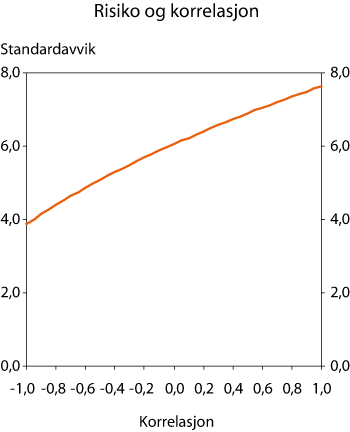 Figur 2.11 Fondets totale risiko som funksjon av korrelasjonen mellom aksje- og renteavkastningen. Prosent 1