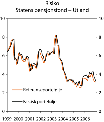 Figur 2.14 Rullerende tolvmåneders standardavvik til avkastningen i Statens pensjonsfond – Utland og fondets referanseportefølje. 1998–2006. Prosent