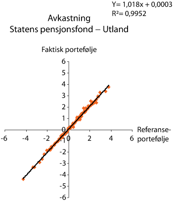 Figur 2.15 Sammenhengen mellom avkastningen 
 i Statens pensjonsfond – Utland og fondets referanseportefølje. 1998–2006. Prosent