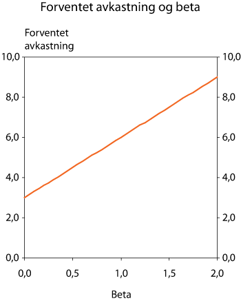 Figur 2.16 Sammenhengen mellom forventet avkastning i prosent og porteføljens beta