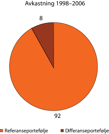 Figur 2.19 Samlet avkastning i referanseporteføljen og differanseporteføljen. 1998–2006. Prosent.