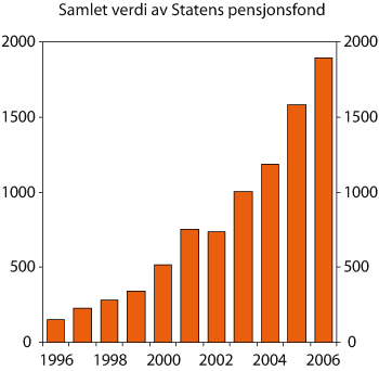 Figur 2.2 Markedsverdien av Statens pensjonsfond. 1996-2006. 1
