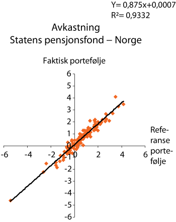 Figur 2.23 Sammenhengen mellom avkastningen 
 i Statens pensjonsfond – Norge og fondets referanseportefølje. 1998–2006. Prosent.