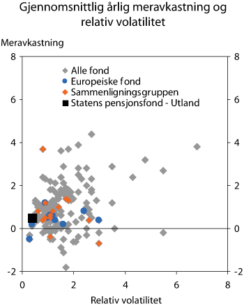Figur 2.5 Gjennomsnittlig årlig meravkastning og relativ volatilitet for Statens pensjonsfond – Utland og andre fond. 2001–2005. Prosent.