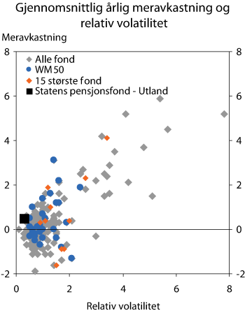 Figur 2.6 Gjennomsnittlig årlig meravkastning og relativ volatilitet for Statens pensjonsfond – Utland og andre fond. 2004–2006. Prosent
