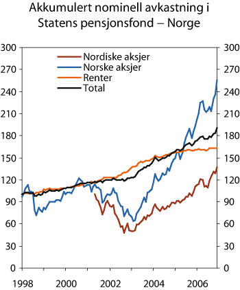 Figur 2.7 Akkumulert nominell avkastning i Statens pensjonsfond – Norges delporteføljer målt i norske kroner. Indeks ved utgangen av 1997 = 100