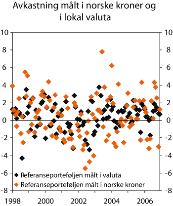 Figur 2.8 Avkastning av referanseporteføljen for en gitt måned målt i norske kroner og i lokal valuta. 1998–2006. Prosent