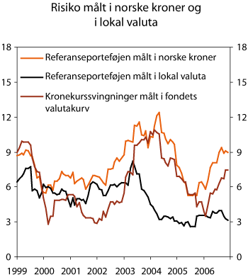 Figur 2.9 Rullerende tolvmåneders standardavvik til referanseporteføljens avkastning målt i norske kroner og i lokal valuta. 1998–2006. Prosent