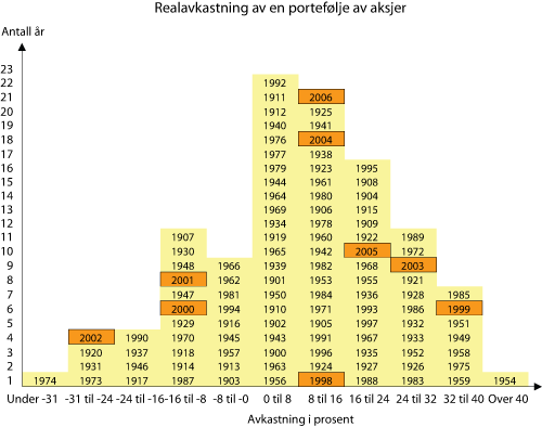 Figur 3.4 Realavkastning for hvert år fra 1900 til 2006 av en portefølje av aksjer i USA, Japan, Storbritannia, Frankrike og Tyskland vektet med vektene i Statens pensjonsfond – Utland. Lokal valuta