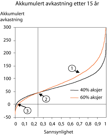 Figur 3.6 Modellberegninger av akkumulert avkastning i prosent etter 15 år og tilhørende sannsyn­lighet.