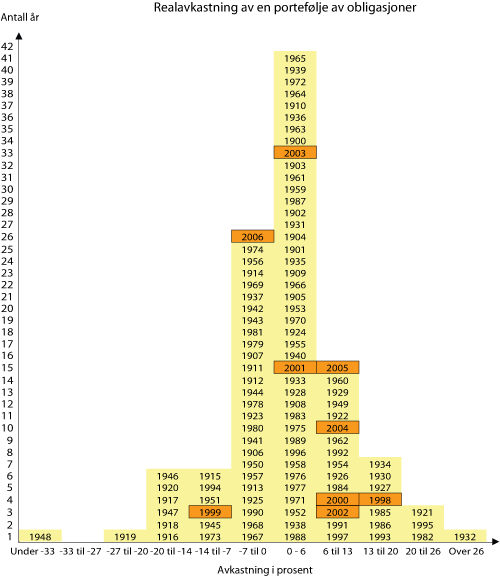 Figur 3.7 Realavkastning for hvert år 1900-2006 av en portefølje av obligasjoner i USA, Japan, Storbritannia, Frankrike og Tyskland vektet med vektene i Statens pensjonsfond – Utland. Lokal valuta