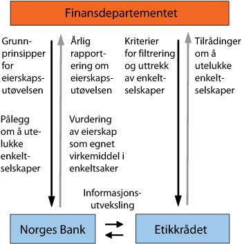 Figur 4.1 Ansvarsdelingen mellom Finansdepartementet, Norges Bank og Etikkrådet i arbeidet med de etiske retningslinjene for Statens pensjonsfond – Utland.