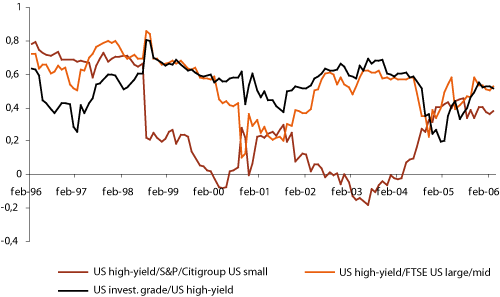 Figur 1.1 Korrelasjoner mellom avkastningen i det amerikanske high yield markedet på den ene siden og aksjer og ordinære selskapsobligasjoner på den andre siden. Månedsdata i to års vinduer.