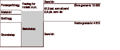 Figur 12.2 Dagens ordning - Prosentstipendmodellen (2001-02)
