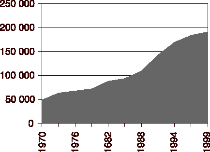 Figur 2.1 Antall studenter i høyere utdanning