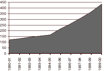 Figur 7.2 Tildeling av gebyrstipend til norske studenter i utlandet (beløp i mill. kroner)