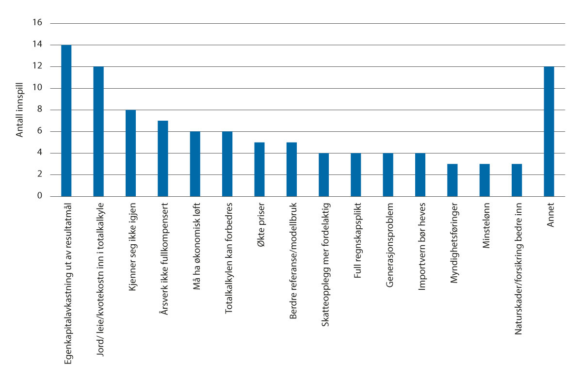 Figur 1.1 Tema som er reist i skriftlige innspill.