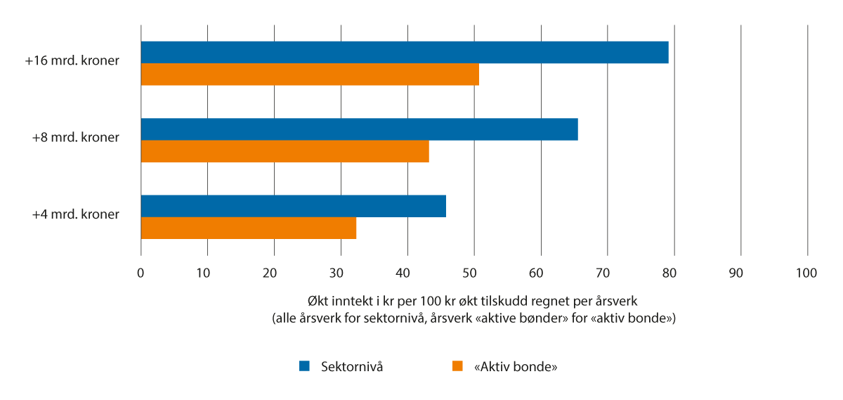 Figur 10.1 Tilskuddseffektivitet på sektornivå og for den «aktive bonde» per årsverk, 2021-kroner