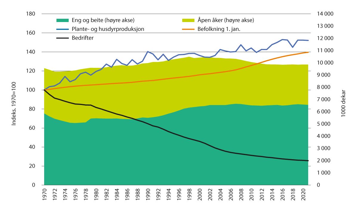 Figur 2.1 Befolkning, areal, produksjon, antall jordbruksbedrifter