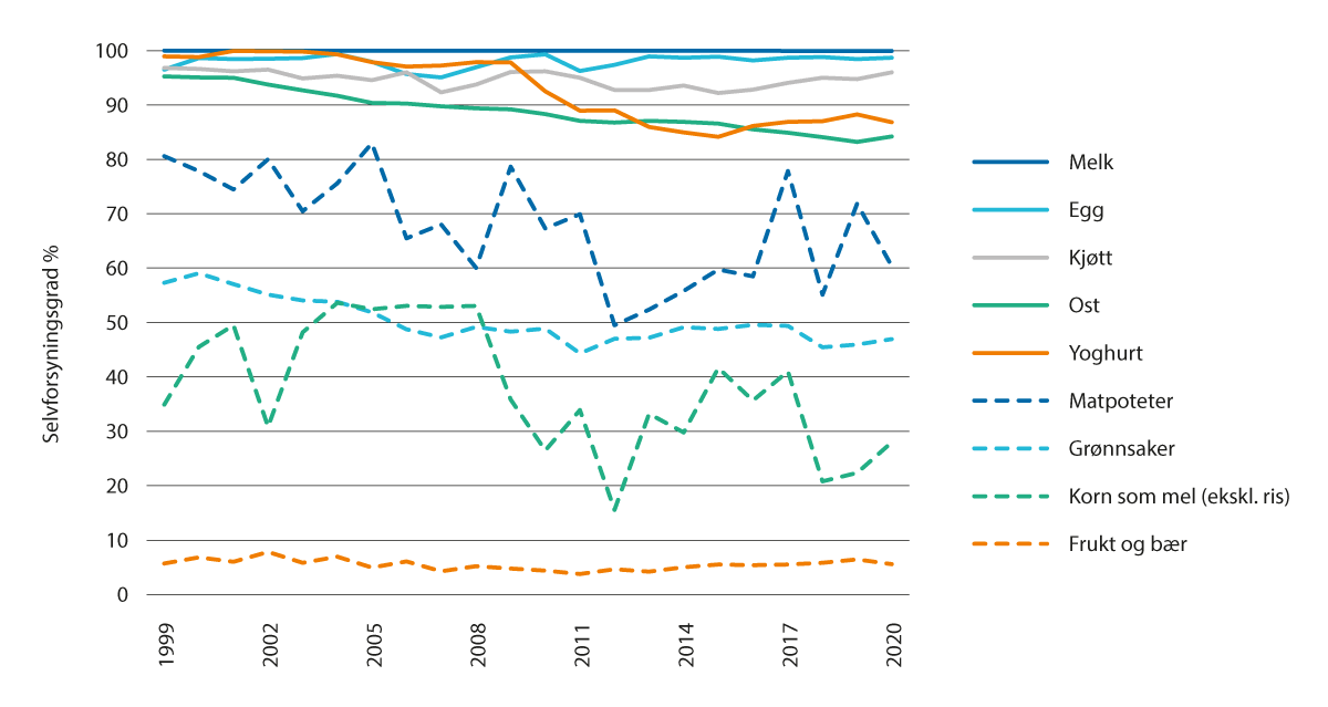 Figur 2.10 Selvforsyningsgrader på energibasis for hovedgrupper av jordbruksvarer, prosent