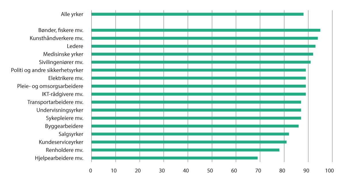 Figur 2.11 Andel i utvalgte yrkesgrupper som er tilfreds med jobben
