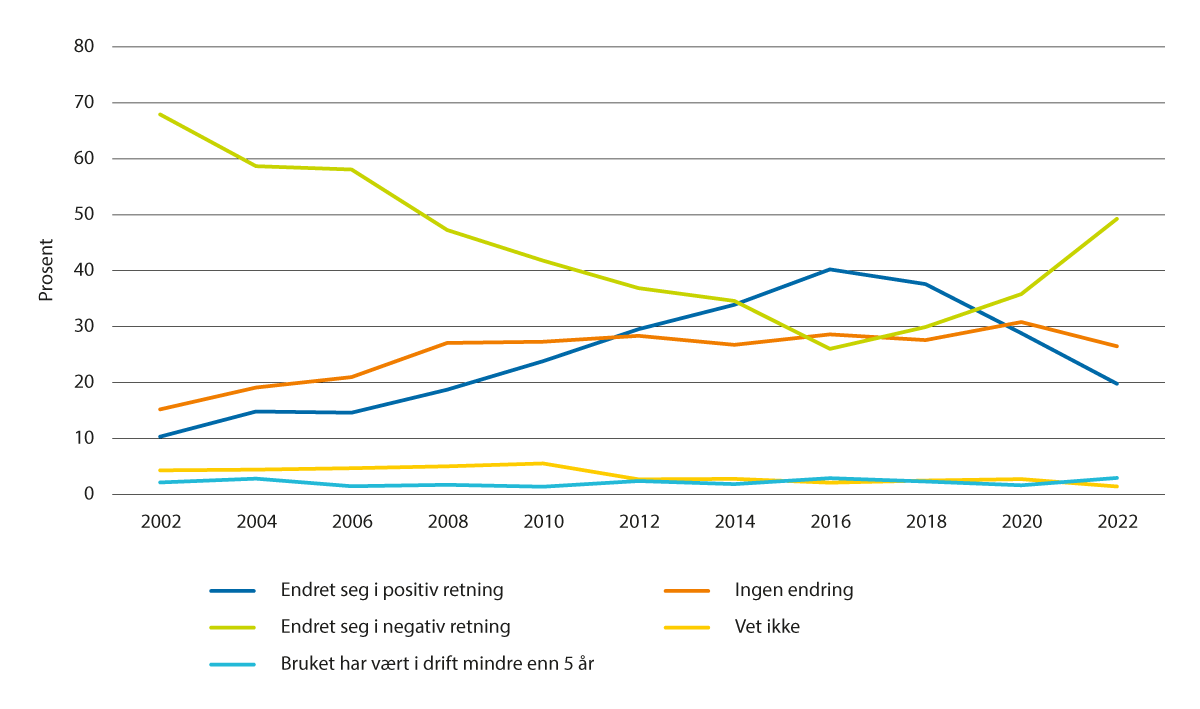 Figur 2.12 Bønders vurdering av utviklingen i det økonomiske resultatet fra gårdsdriften 2002 til 2022, prosent