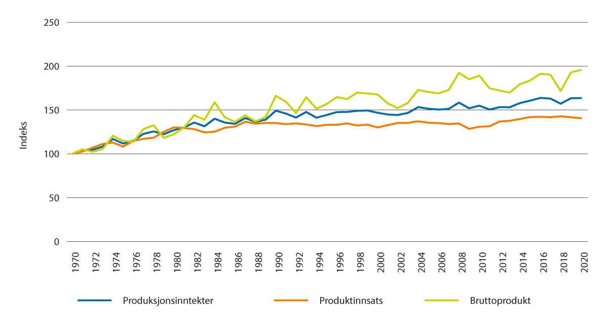 Figur 2.14 Bruttoinntekt, produktinnsats og bruttoprodukt 1970–2020, indekser, 1970=100