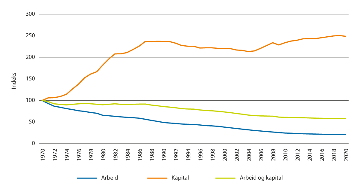 Figur 2.15 Faktorinnsats 1970–2020, relative tall