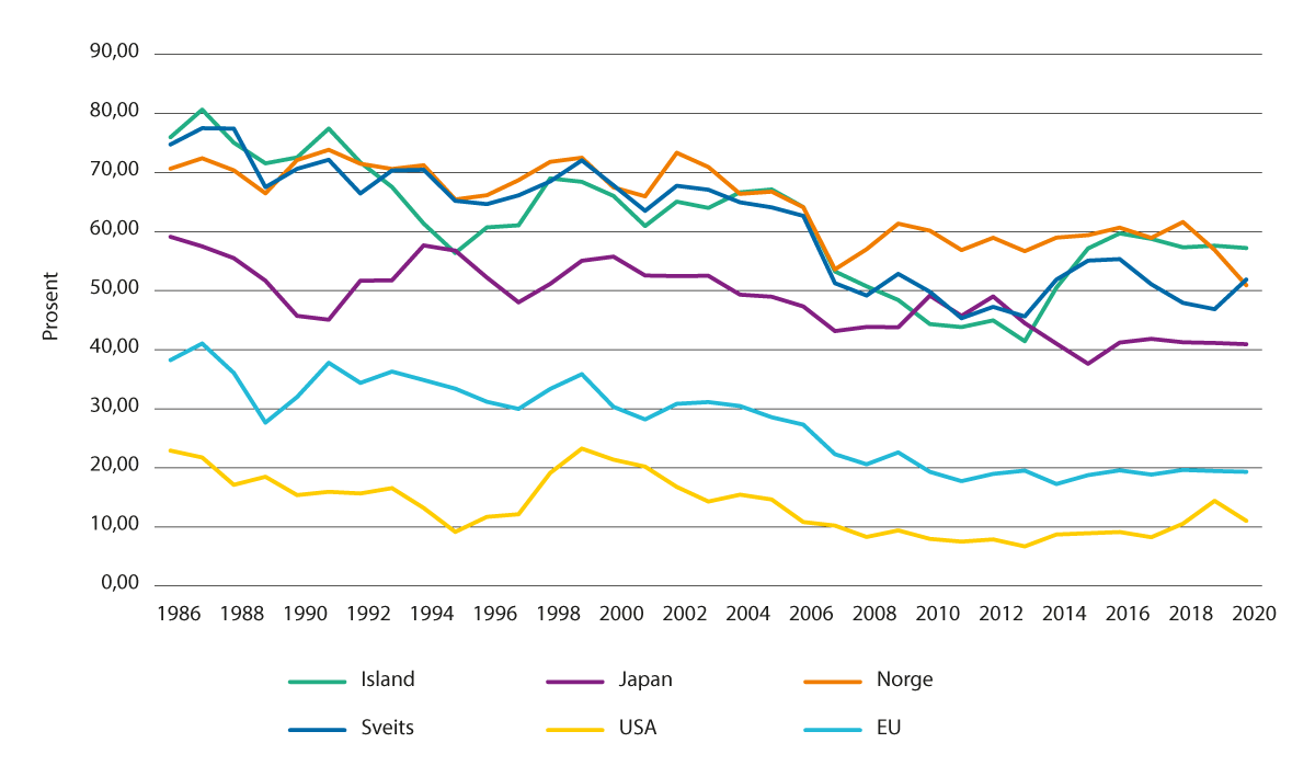 Figur 2.17 Producer Support Estimate (PSE) for enkelte land
