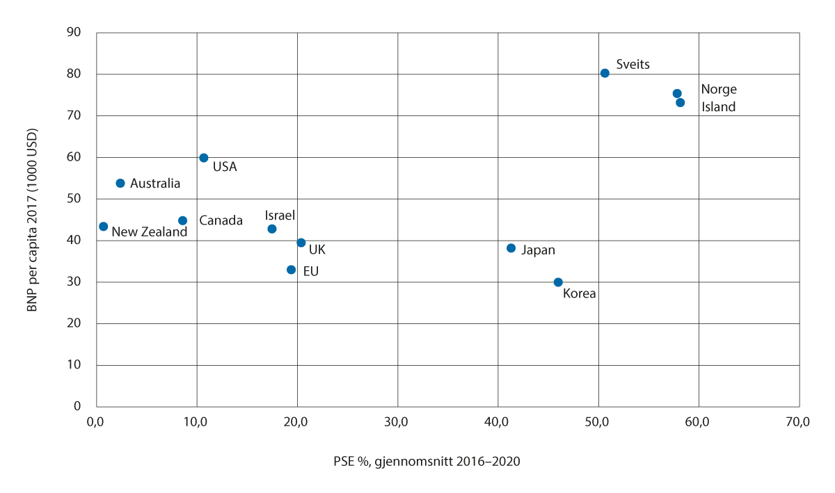 Figur 2.18 Forholdet mellom BNP per capita og PSE-prosent.