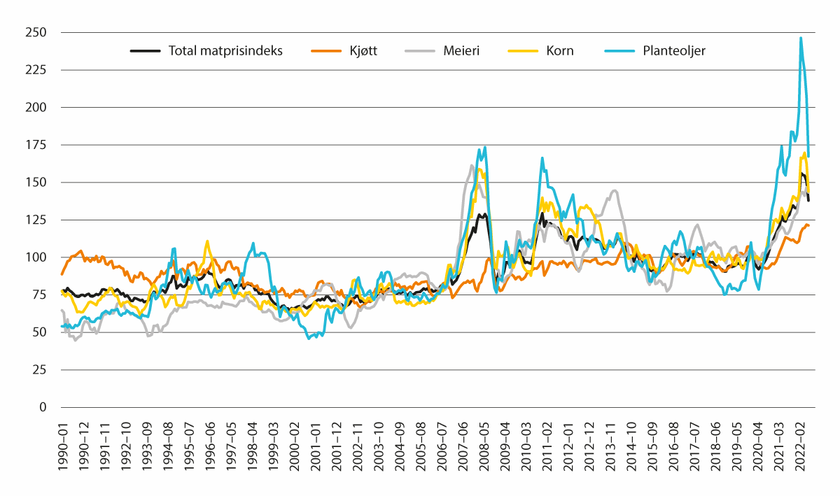 Figur 2.19 FAOs matvareprisindeks januar 1990 til juli 2022, realpriser, gjennomsnitt 2014–2016=100