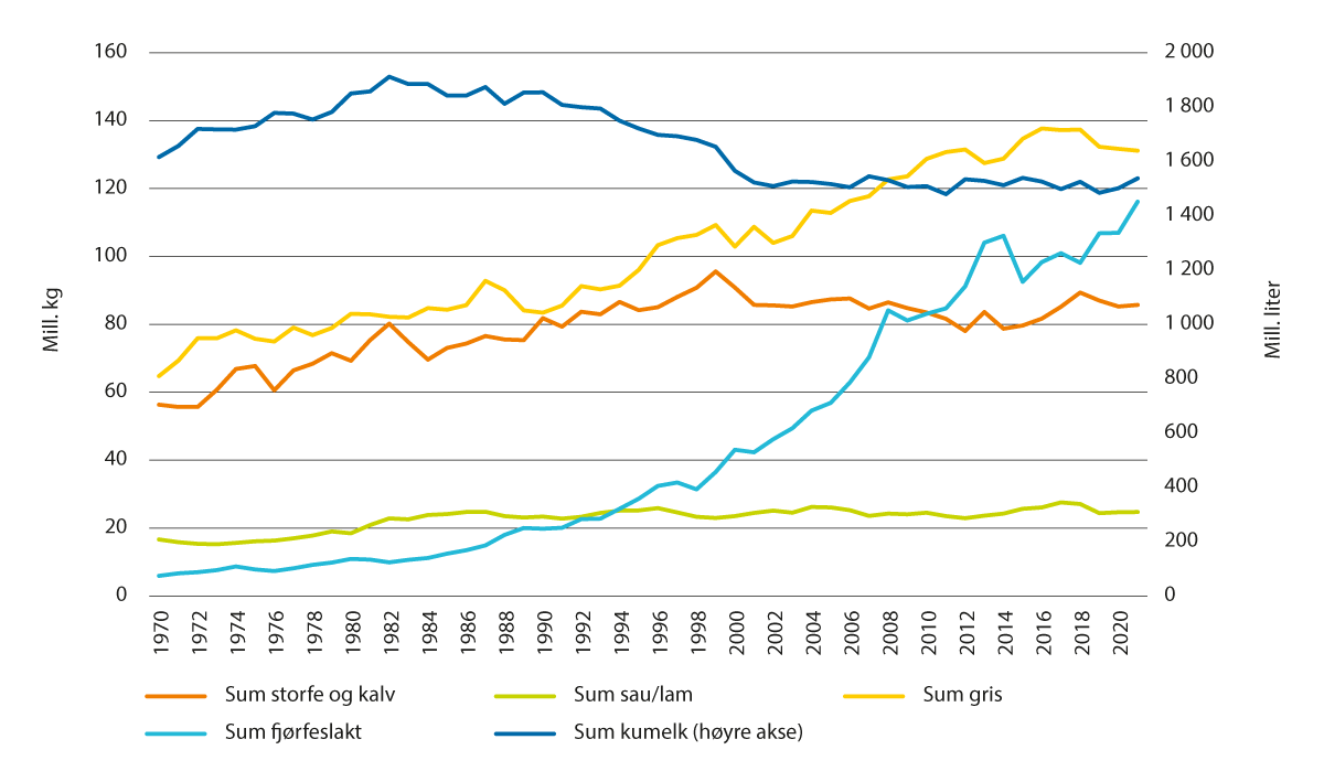 Figur 2.2 Produksjon av husdyrprodukter 1970–2021
