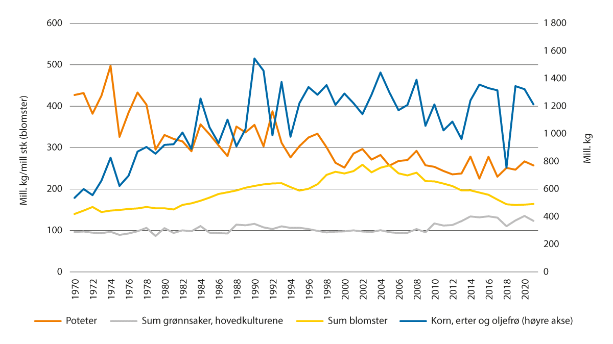 Figur 2.3 Produksjon av planteprodukter 1970–2021