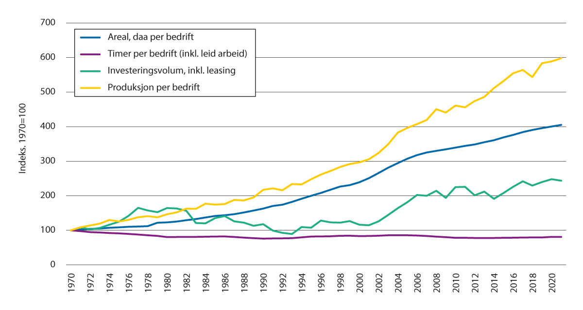 Figur 2.4 Størrelsen på jordbruksbedriftene etter ulike mål 1970–2021, Indekser 1970=100