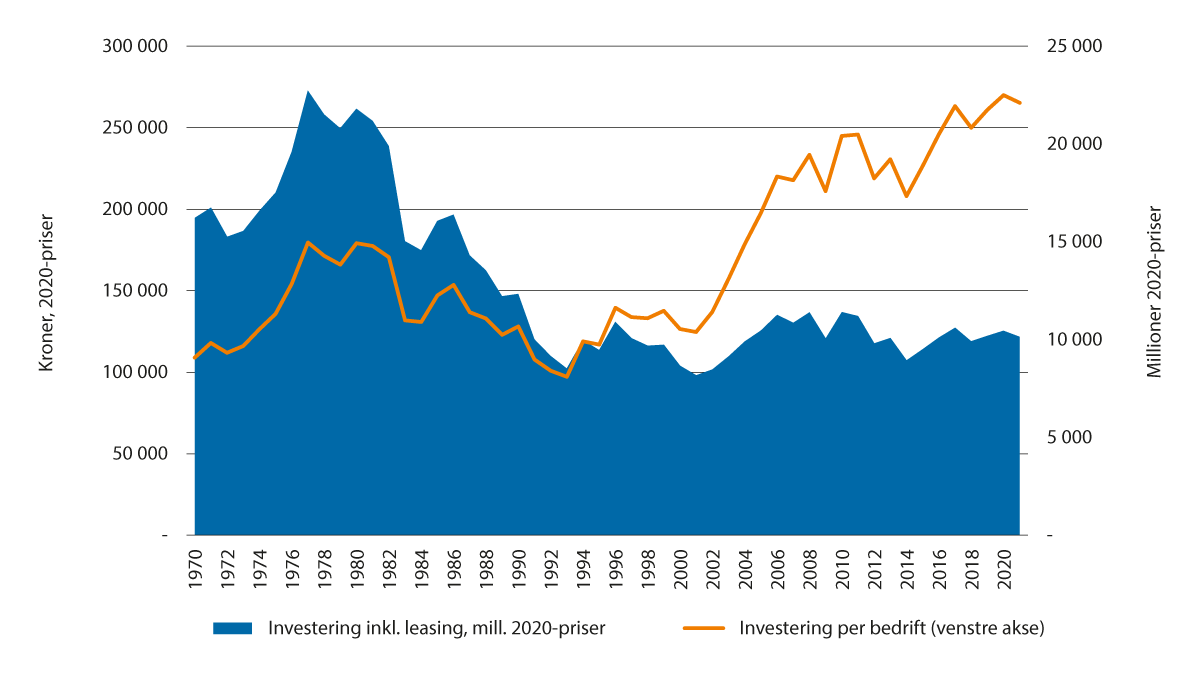 Figur 2.5 Totalt investeringsvolum og gjennomsnittlig investering per bedrift, justert til 2020-priser, på kapitalobjektene