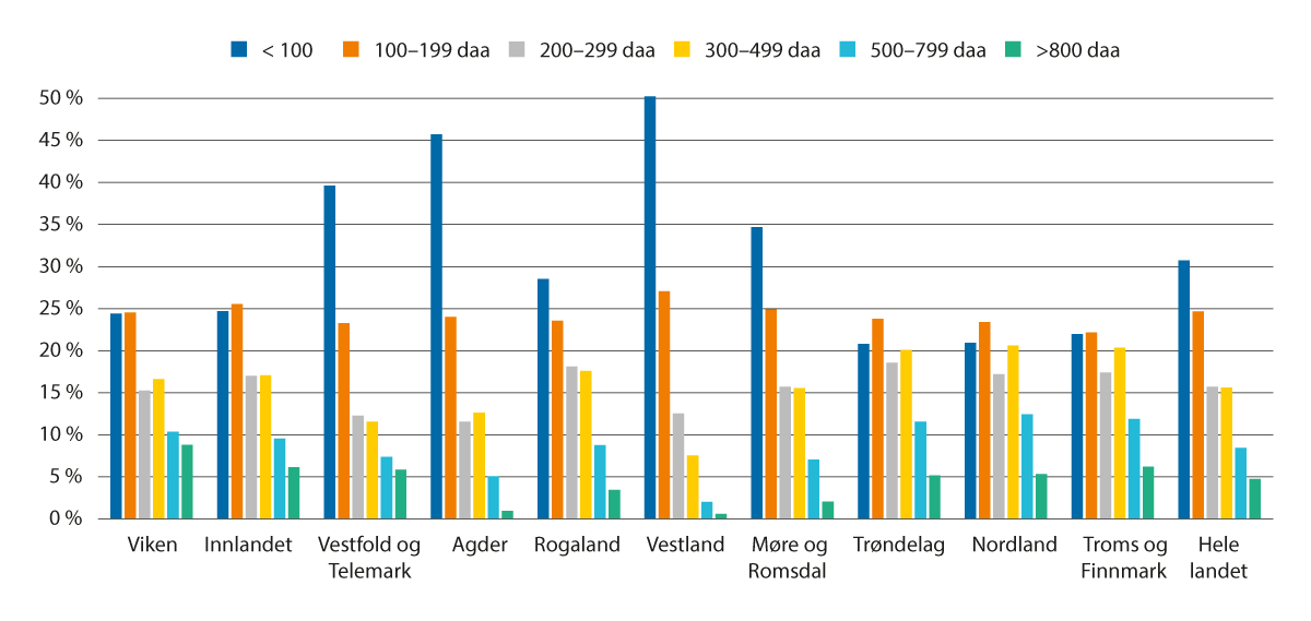 Figur 2.6 Andel jordbruksbedrifter etter størrelse på arealet, per fylke, 2021