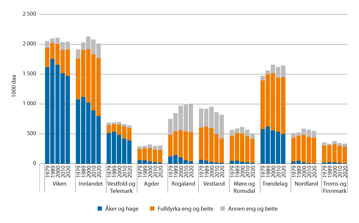 Figur 2.7 Jordbruksareal etter kategorier, nivå og utvikling per fylke, 1979–2020