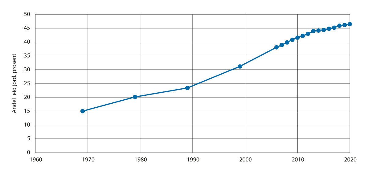 Figur 2.8 Andel leid jord, prosent, 1969–2020